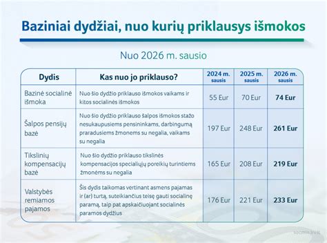 Lentelė su išmokų dydžiais ir sąlygomis