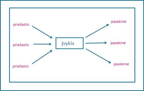 Schematinis vaizdavimas: Pogimdyvinės depresijos priežastys ir pasekmės
