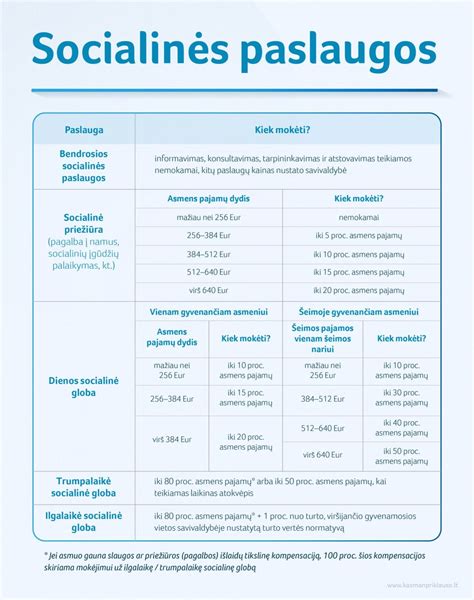 Infografika: Kaip kreiptis dėl socialinės globos paslaugų