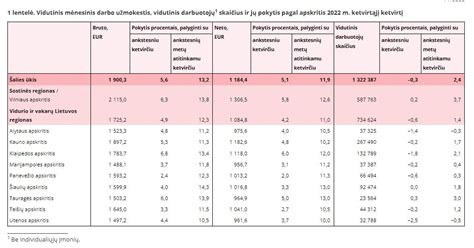 Vidutinis auklės atlyginimas Lietuvoje pagal miestus