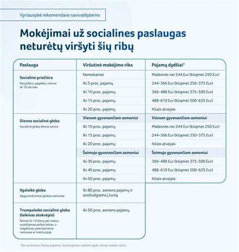 Lentelė su mokėjimo už socialines paslaugas dydžio nustatymo principais