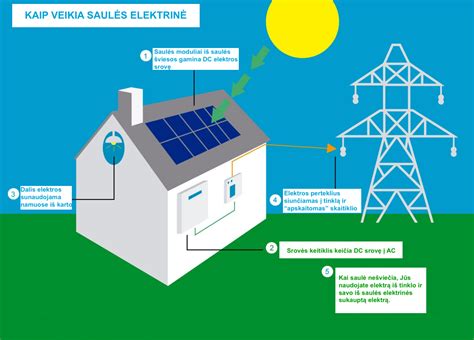 Saulės elektrinės veikimo principas