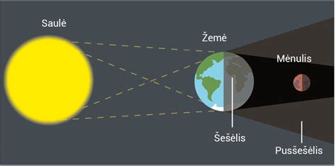 Saulės, Mėnulio ir kitų planetų simboliai