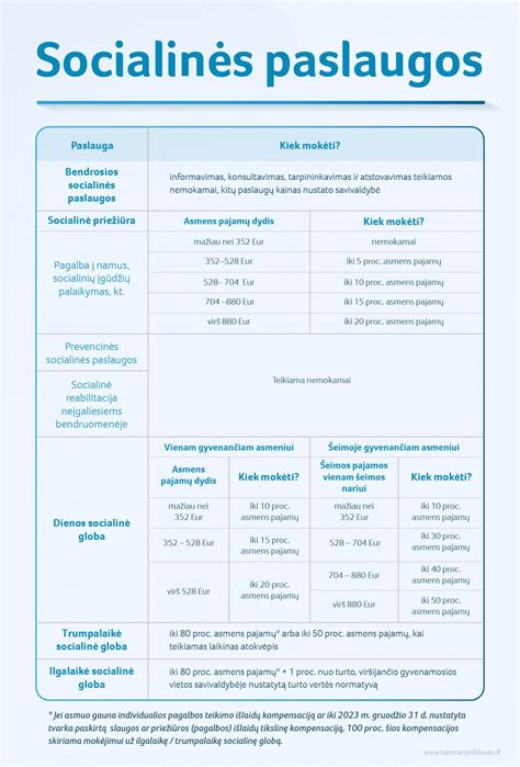 Infografika, vaizduojanti mokėjimo už socialines paslaugas dydžių nustatymą pagal pajamas