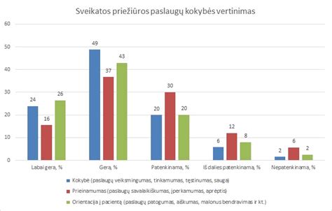 Grafikas, rodantis paslaugų kokybės gerinimo rodiklius