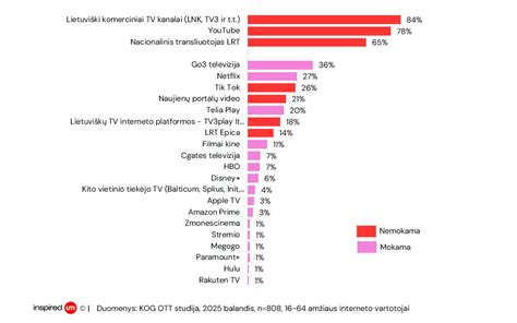 grafikas hormonų lygiai per menstruacinį ciklą