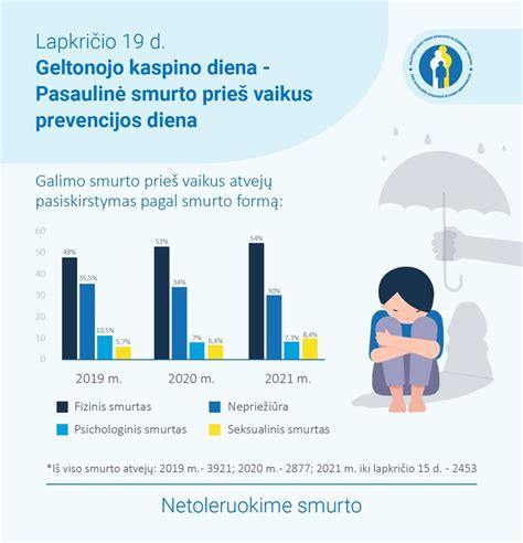 Statistika apie smurto prieš vaikus formas Lietuvoje