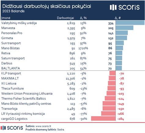Infografika rodanti socialinės globos namų darbuotojų skaičiaus dinamiką