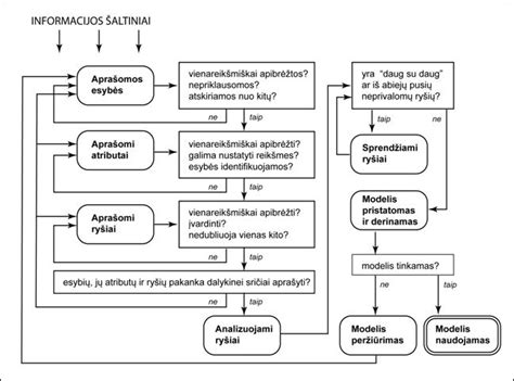 Schema: Asmens duomenų rinkimo procesas