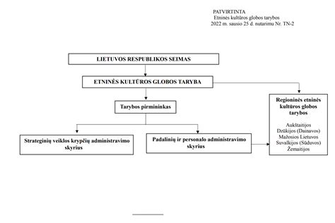 schematinė diagrama, parodanti etninės kultūros perdavimo grandinę per kartas