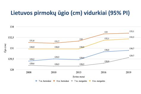 Vaikų augimo ir energijos poreikio pokyčiai