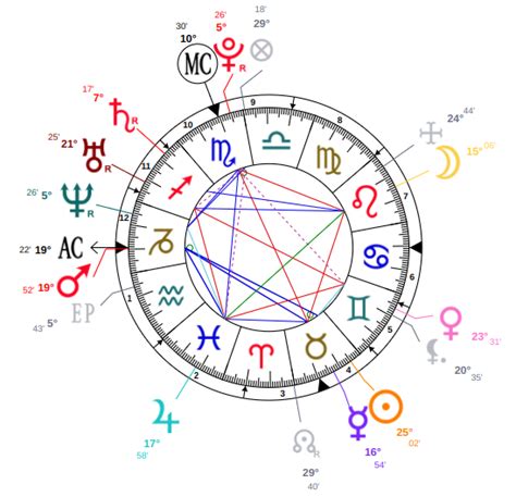Astrologinė diagrama su Zodiako ženklais