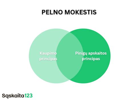 Grafikas su pajamų ir pelno augimu