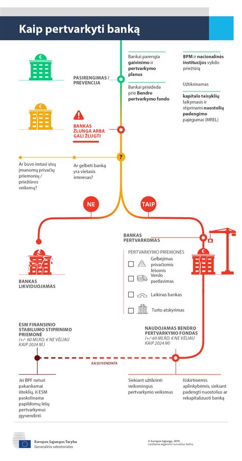 Bankų įvertinimo procesas