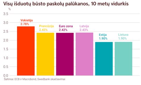 Būsto paskolų palūkanų palyginimas