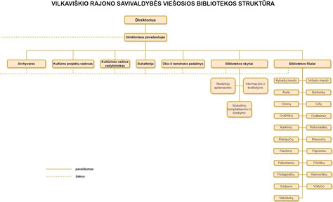 Schema: naujo filialo vystymas