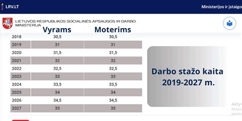 Schema, kaip skaičiuojamas socialinio draudimo stažas
