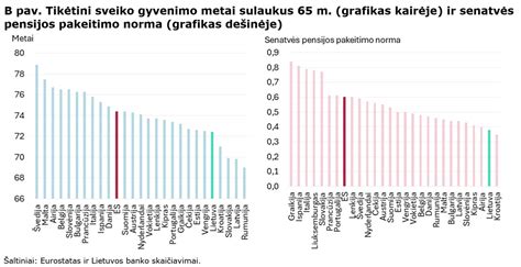 Pensinio amžiaus didėjimo grafikas Lietuvoje