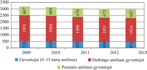 Statistika apie pensinio stažo ilginimą Lietuvoje