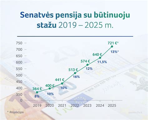 Vidutinės pensijos dydis Lietuvoje pagal metus