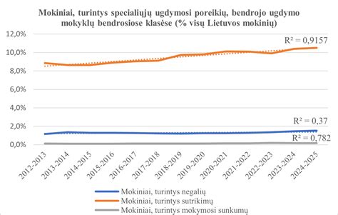 Statistika: vaikų su specialiaisiais poreikiais skaičius