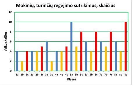 Grafikas su regėjimo sutrikimų simptomais