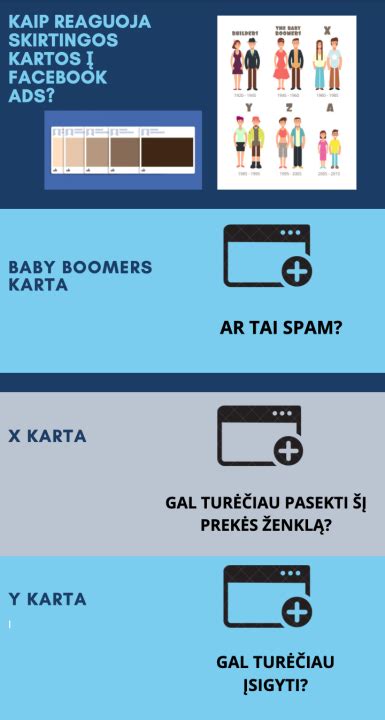 Grafikas, iliustruojantis skirtingų kartų privalumus ir trūkumus