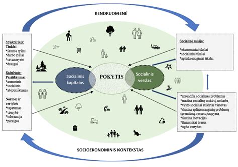 Schema: Socialinio kapitalo įtaka žmogaus elgesiui