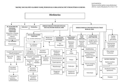 Schema: Socialinės globos įstaigų tipai