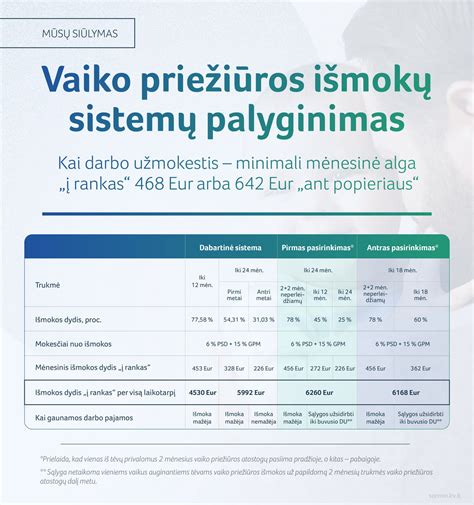 Vaiko priežiūros išmokų schema Lietuvoje
