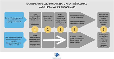 Reikalingi dokumentai leidimui gyventi