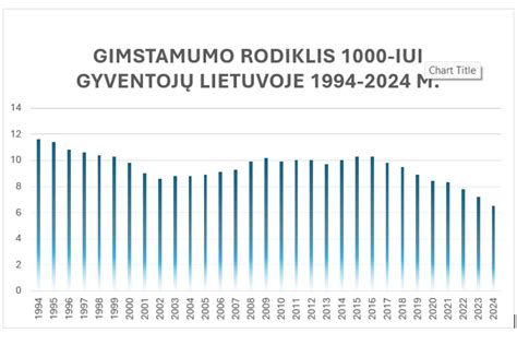 Demografinė senėjimo tendencija Lietuvoje