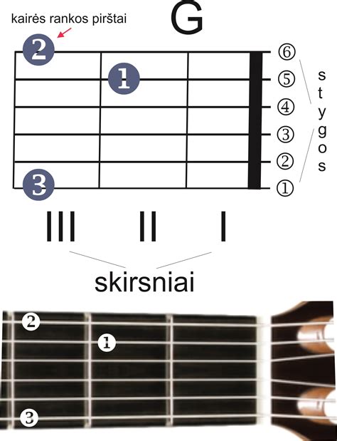 Schematinis pavaizdavimas gitaros akordų