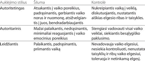 Schema su auklėjimo stiliais