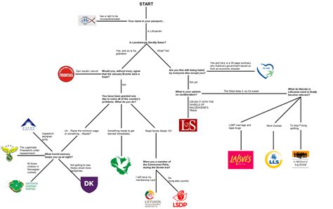 Politinių partijų susijungimo schema