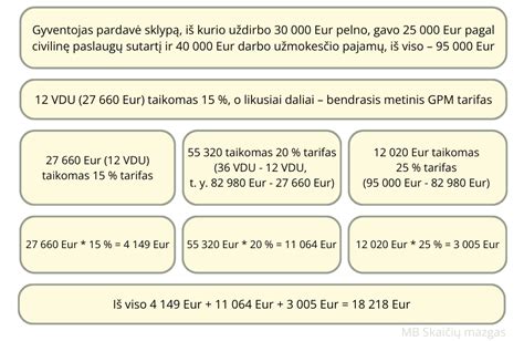 Progresiniai GPM tarifai pagal VDU