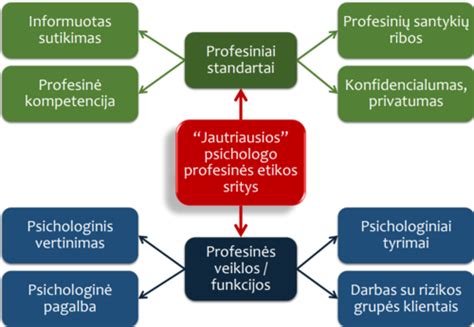 Psichologo etikos kodekso svarba