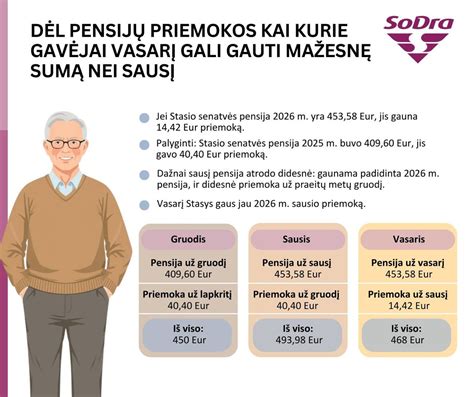 Infografika: Bazinė pensijos dalis