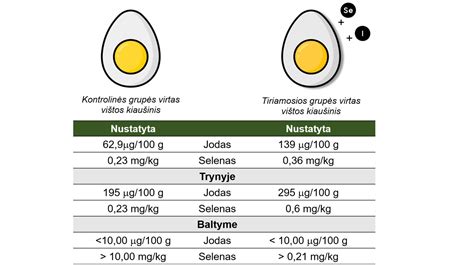 Kiaušinių maistinė vertė ir nauda