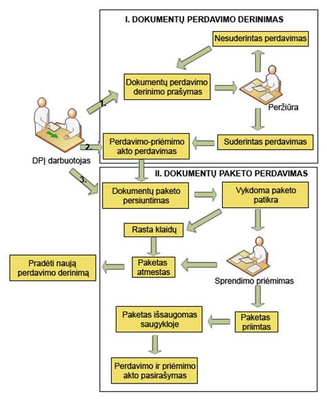 Schema: Auklės darbo proceso apžvalga