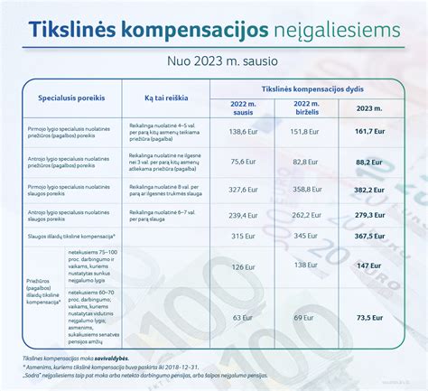 Infografika: žingsniai, kaip gauti specialaus nuolatinės globos poreikio kompensaciją.