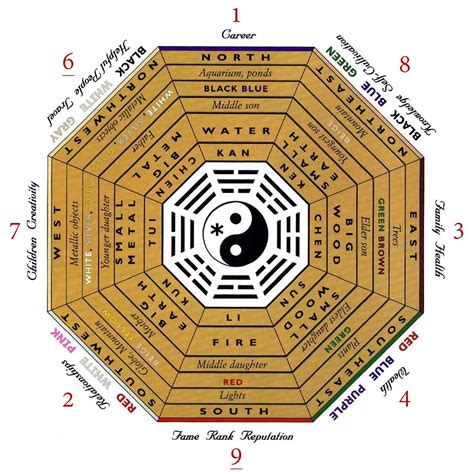 Feng Shui Gua skaičių diagrama
