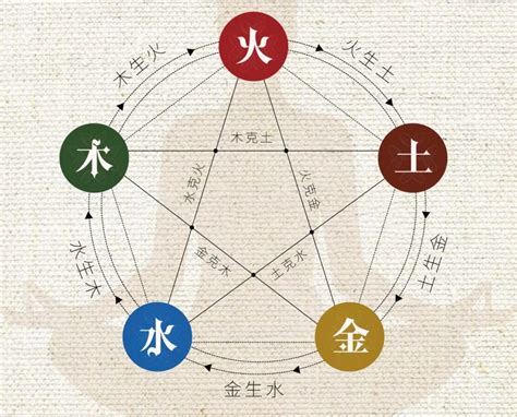 Feng Shui penkių elementų diagrama