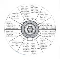 Žmogaus gimimo datos ir laiko svarba horoskope