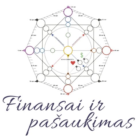 Asmenybės bruožų diagramą pagal gimimo datą