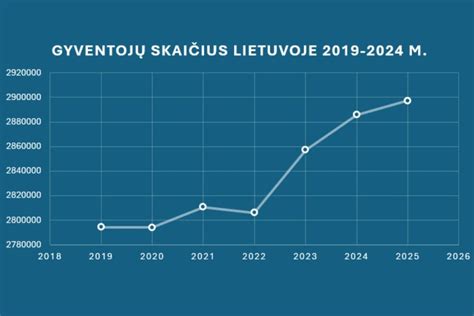 Statistika: Cezario pjūvio operacijų skaičius Lietuvoje