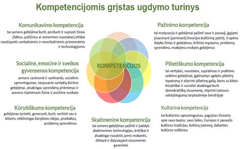 Schema, iliustruojanti priešmokyklinio ugdymo kompetencijų sąveiką