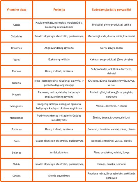 Grafikas su rekomenduojamomis maistinių medžiagų normomis vaikams
