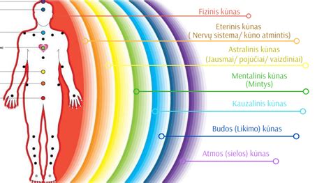 Žmogaus kūno energetiniai centrai