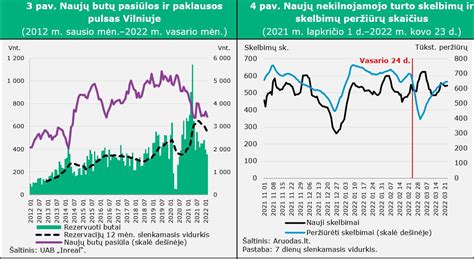 Nekilnojamojo turto pardavimų grafikas